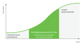 Good Time to Sell Your Business - Visual Chart